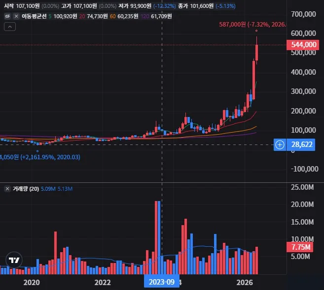 LS 월봉 차트