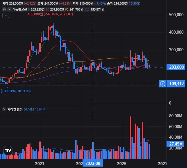 NAVER 월봉 차트