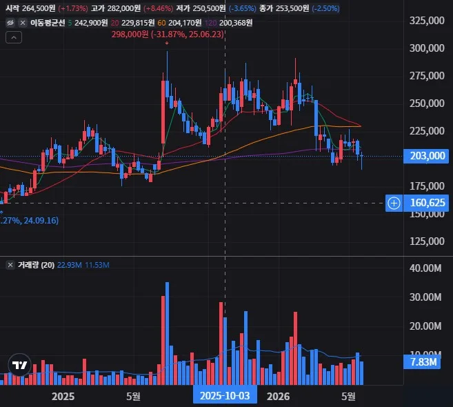 NAVER 주봉 차트