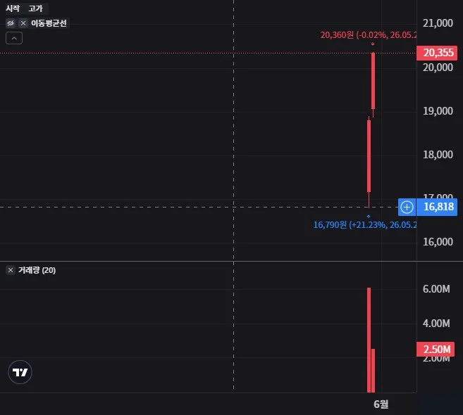 PLUS 삼성전자선물단일종목인버스2X 일봉 차트