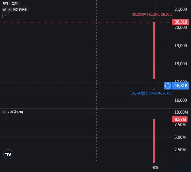 PLUS 삼성전자선물단일종목인버스2X 주봉 차트