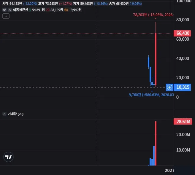 RDWU 월봉 차트