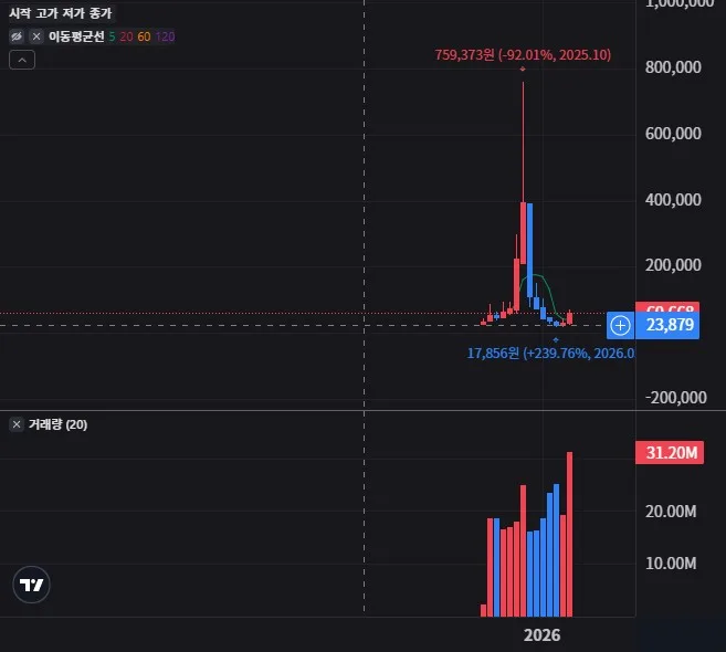 RGTX 월봉 차트