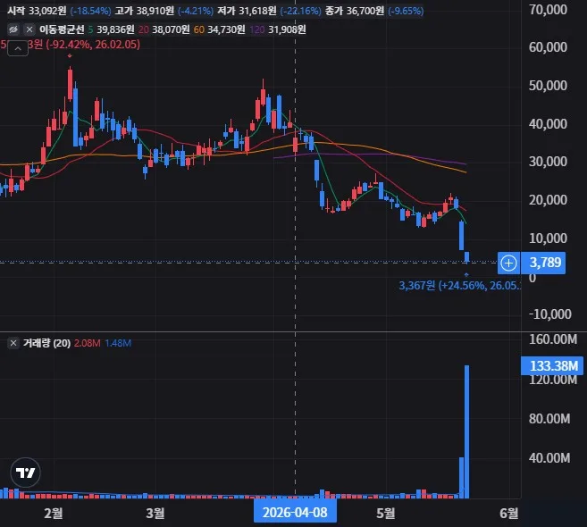 RGTZ 일봉 차트