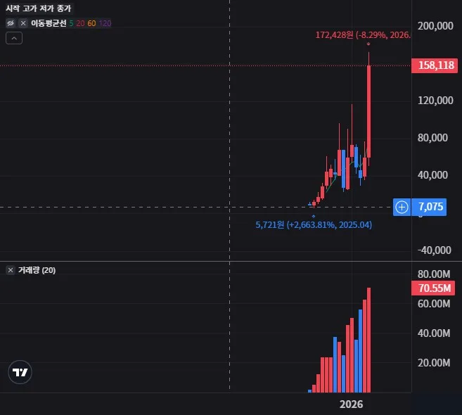 RKLX 월봉 차트