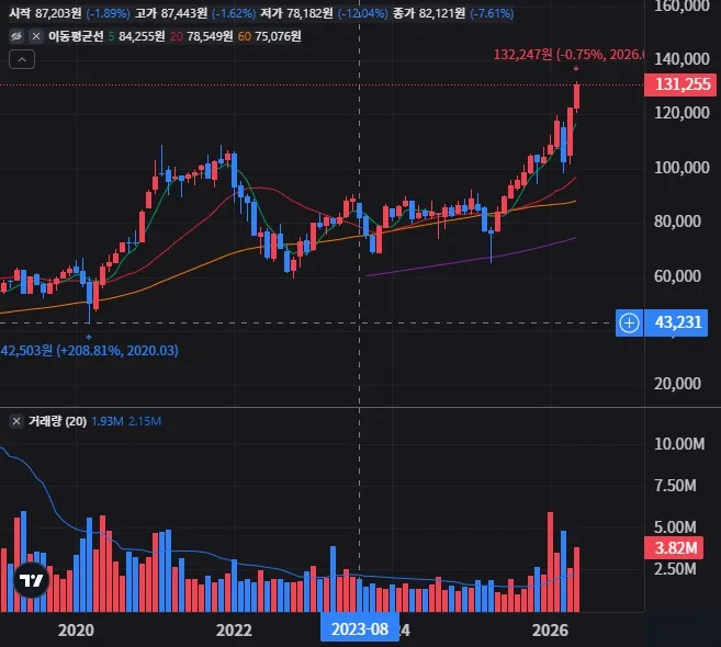 ROBO 월봉 차트