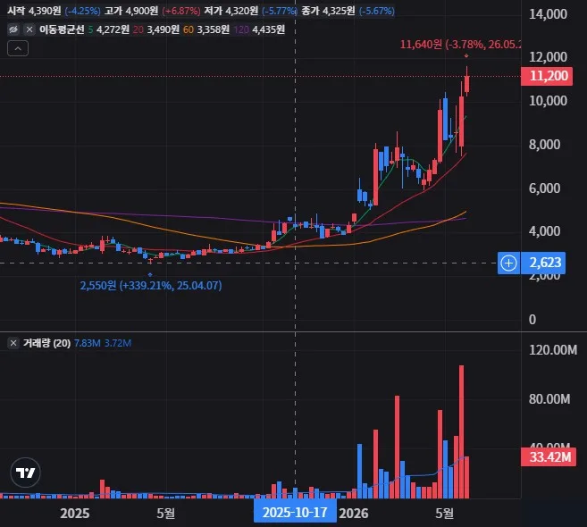 SFA반도체 주봉 차트