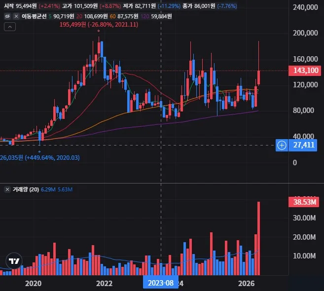 SKC 월봉 차트