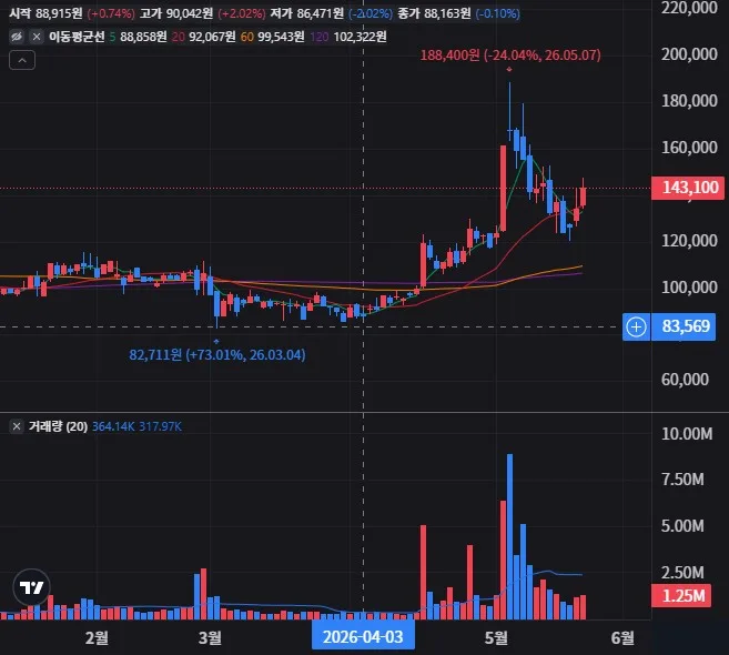 SKC 일봉 차트