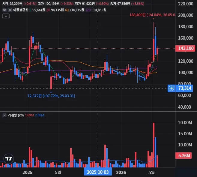 SKC 주봉 차트