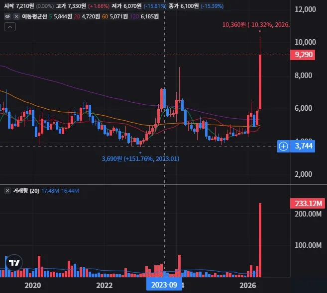 SK네트웍스 월봉 차트