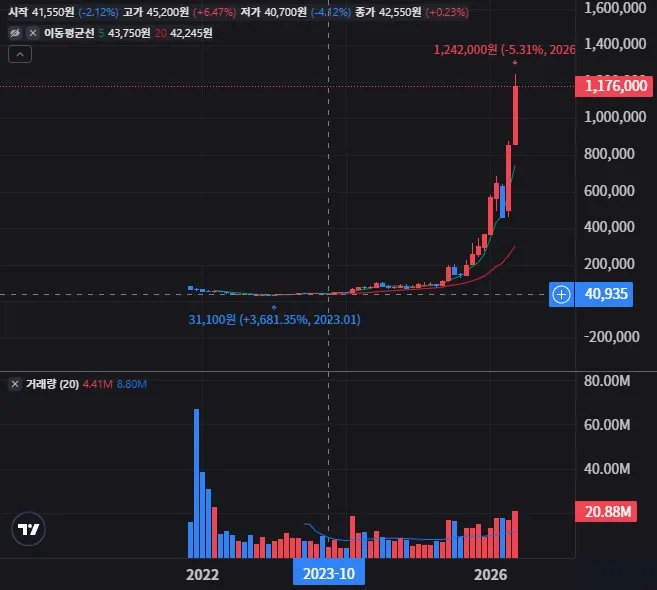 SK스퀘어 월봉 차트