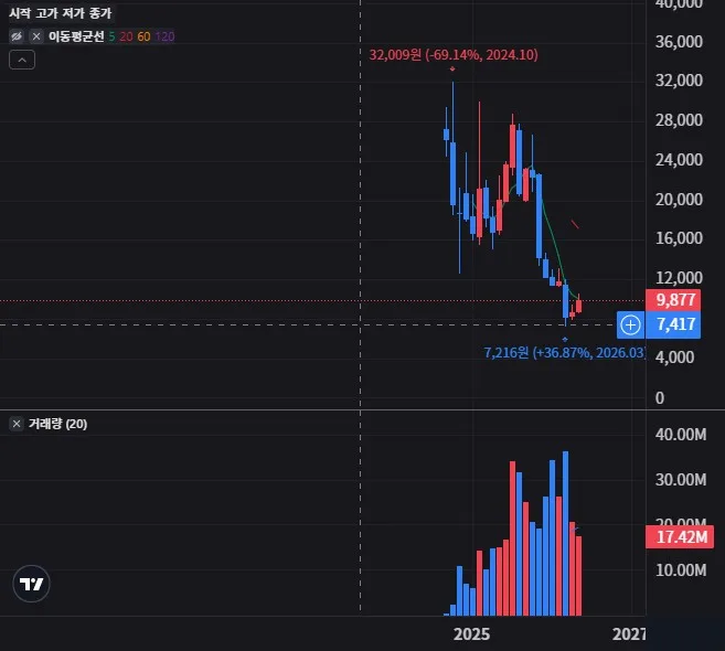 SMCY 월봉 차트