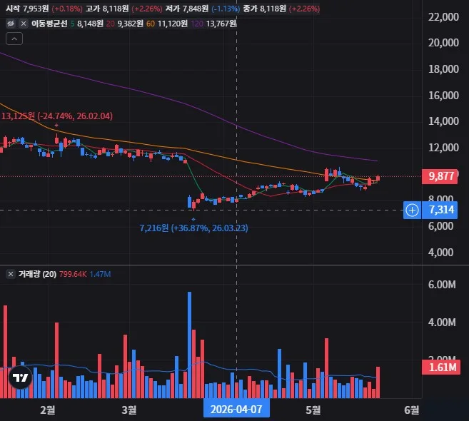 SMCY 일봉 차트