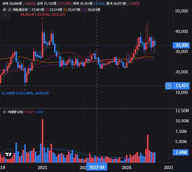 SNT모티브 주가전망, 경쟁사 대비 포지셔닝 분석 마케팅 및 검색 6 SNT모티브 월봉 차트