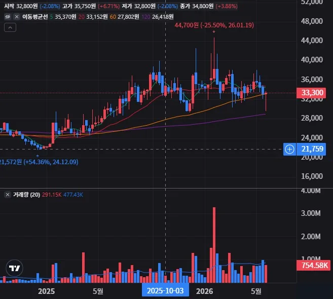 SNT모티브 주가전망, 경쟁사 대비 포지셔닝 분석 마케팅 및 검색 7 SNT모티브 주봉 차트