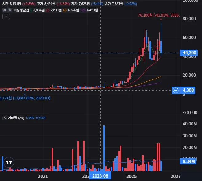 SNT에너지 월봉 차트