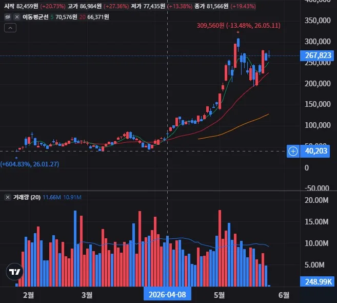 SNXX 일봉 차트