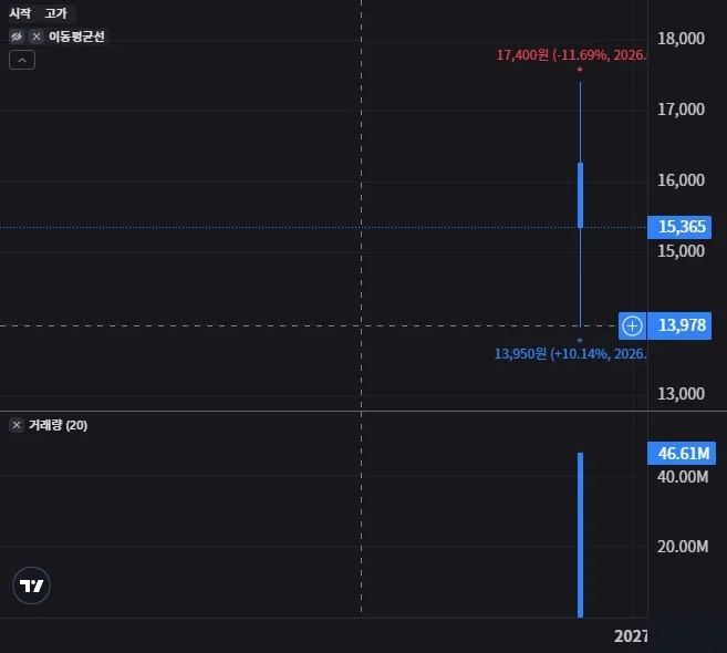 SOL SK하이닉스선물단일종목인버스2X 월봉 차트