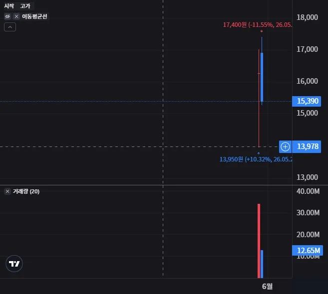 SOL SK하이닉스선물단일종목인버스2X 일봉 차트