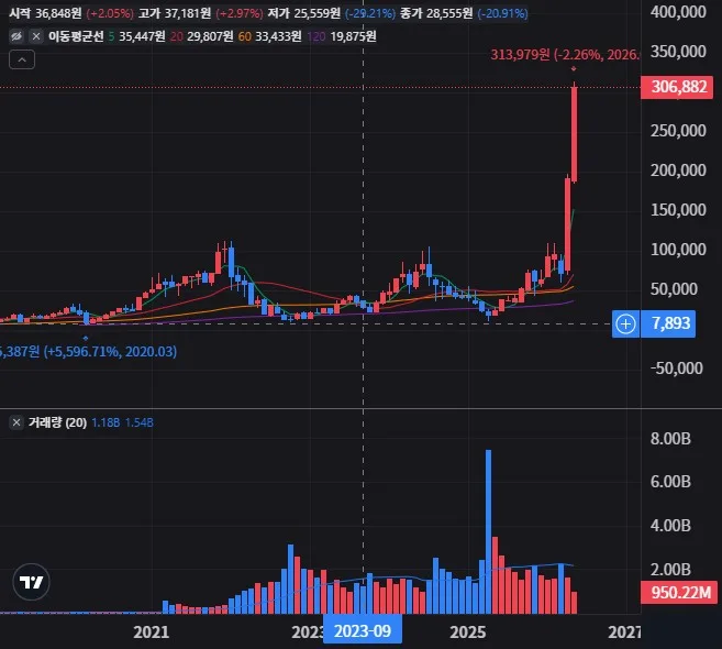 SOXL 월봉 차트