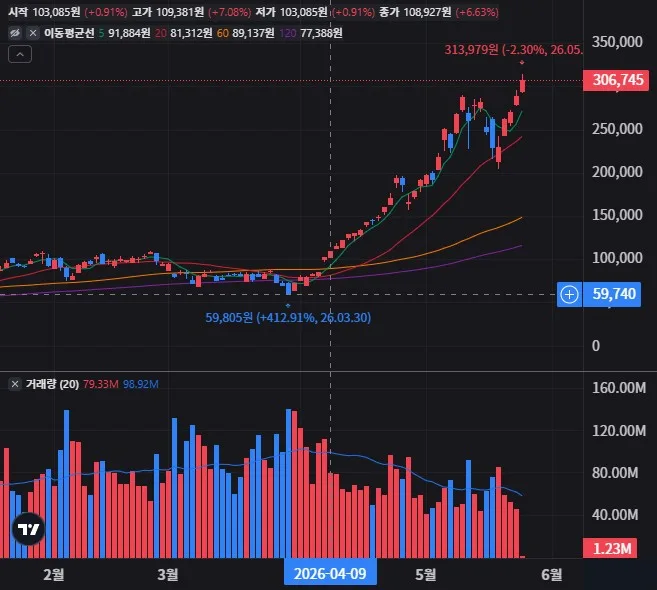 SOXL 일봉 차트