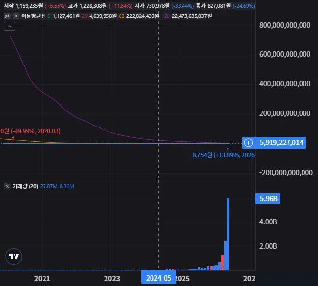 SOXS 월봉 차트