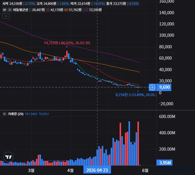 SOXS 일봉 차트