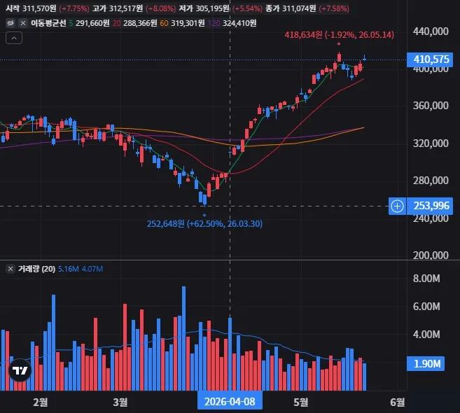 SPXL 일봉 차트