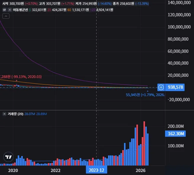 SPXU 월봉 차트