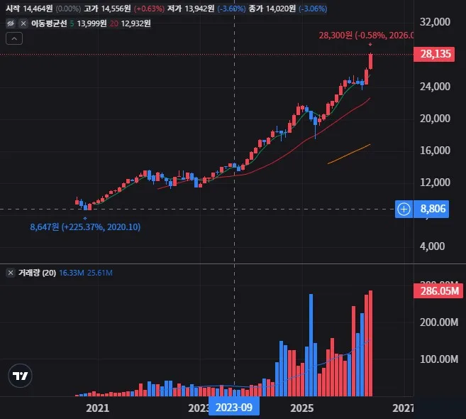 TIGER 미국S&P500 월봉 차트