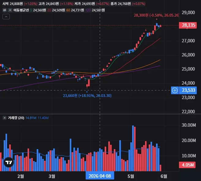 TIGER 미국S&P500 일봉 차트