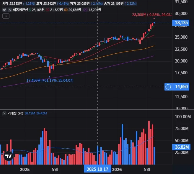 TIGER 미국S&P500 주봉 차트