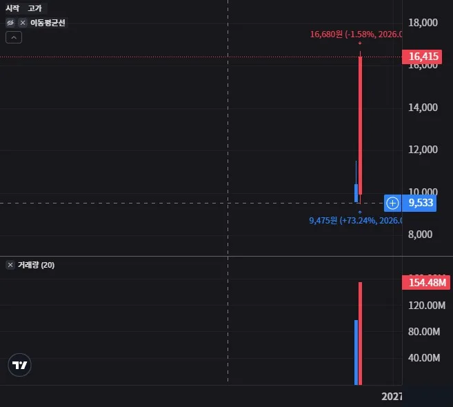TIGER 미국우주테크 월봉 차트