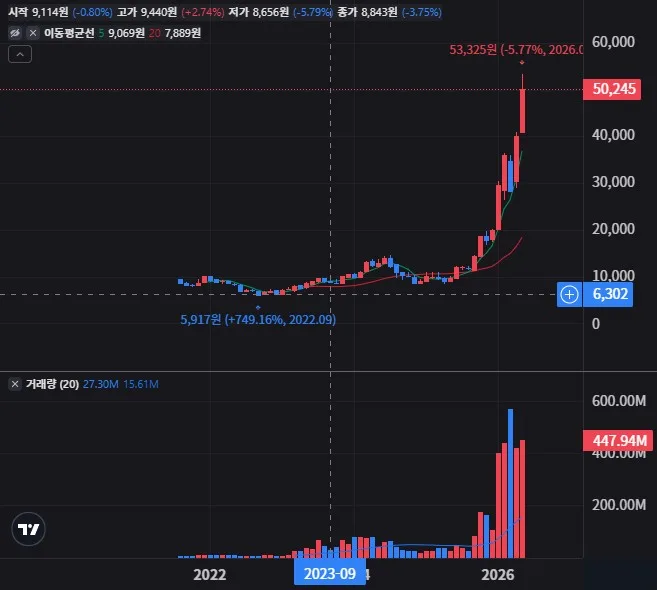 TIGER 반도체TOP10 월봉 차트