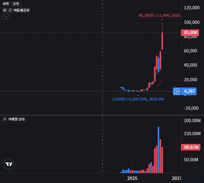 TIGER 반도체TOP10레버리지 월봉 차트