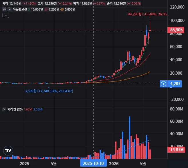TIGER 반도체TOP10레버리지 주봉 차트
