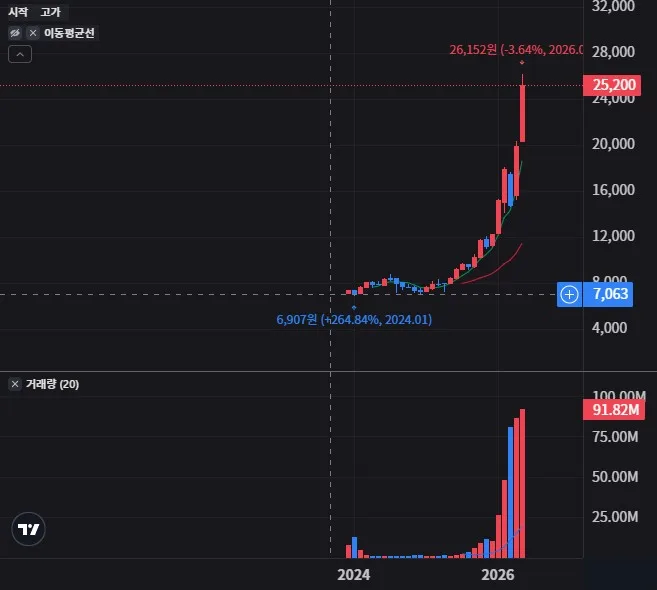 TIGER 배당커버드콜액티브 월봉 차트