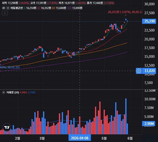 TIGER 배당커버드콜액티브 일봉 차트