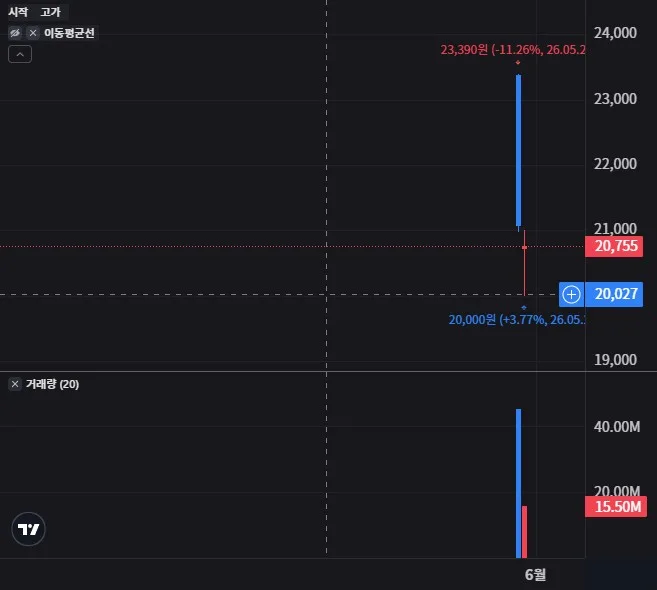 TIGER 삼성전자단일종목레버리지 일봉 차트