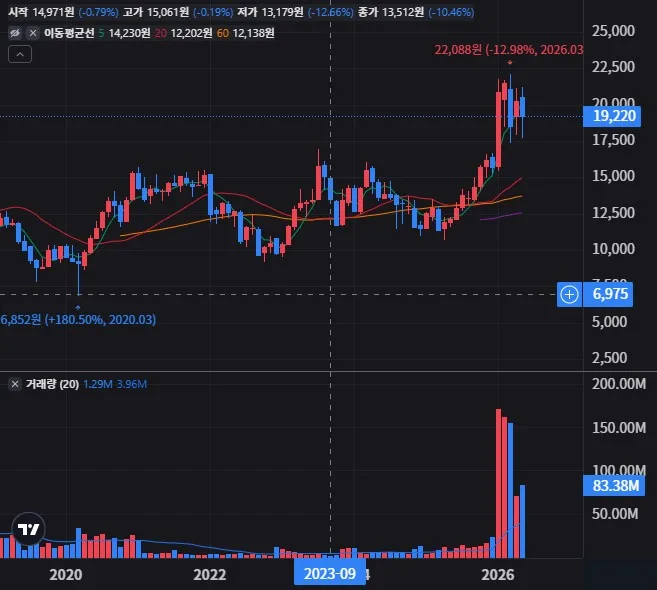 TIGER 코스닥150 월봉 차트