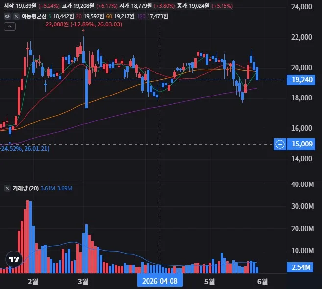 TIGER 코스닥150 일봉 차트