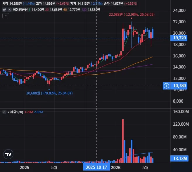 TIGER 코스닥150 주봉 차트