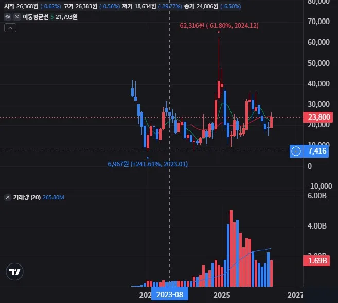 TSLL 월봉 차트