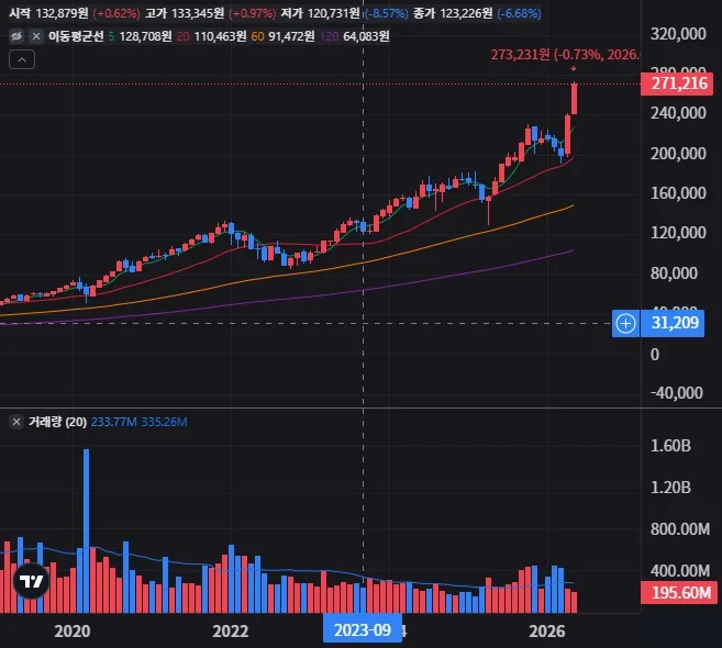 XLK 월봉 차트