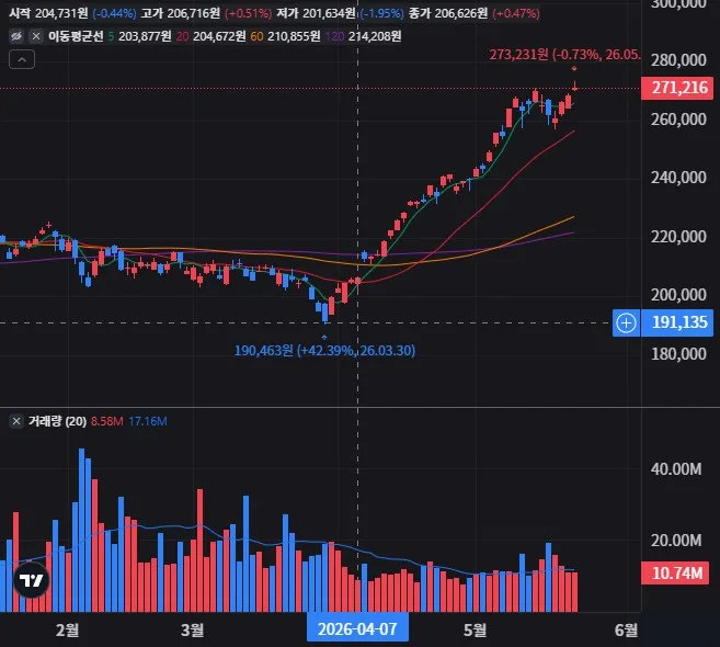 XLK 일봉 차트