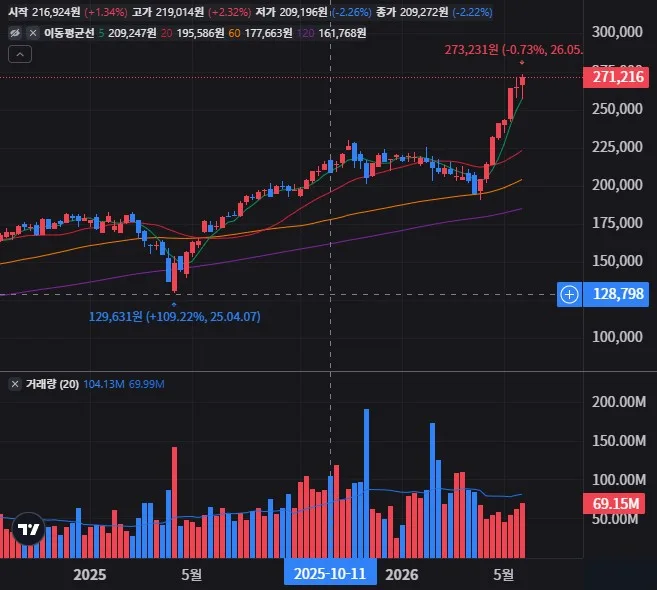XLK 주봉 차트