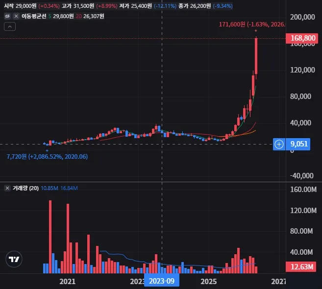 대덕전자 월봉 차트