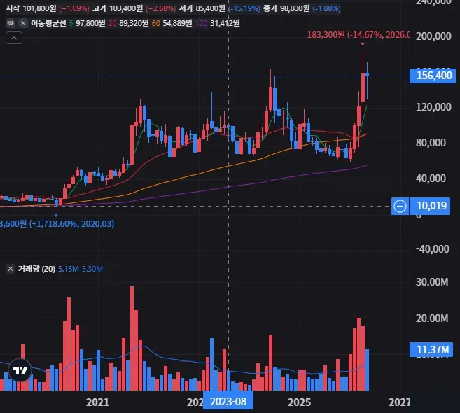 대주전자재료 월봉 차트