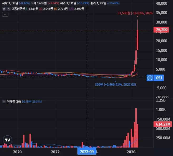대한광통신 월봉 차트